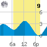 Anclote Key North tide chart for Saturday, August 9, 2025