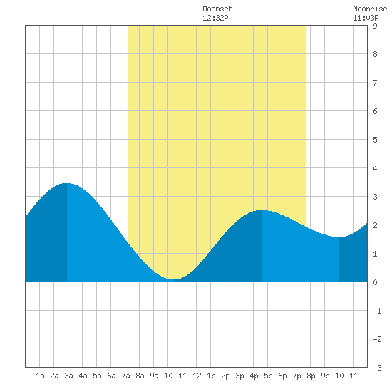 Anclote Key North tide chart for Friday, September 12, 2025