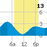 Anclote Key North tide chart for Saturday, September 13, 2025