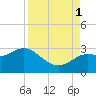 Anclote Key North tide chart for Monday, September 1, 2025