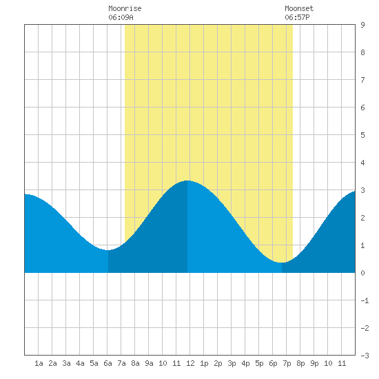 Anclote Key North tide chart for Saturday, September 20, 2025
