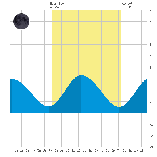 Anclote Key North tide chart for Sunday, September 21, 2025