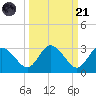 Anclote Key North tide chart for Sunday, September 21, 2025