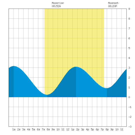 Anclote Key North tide chart for Tuesday, September 23, 2025