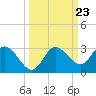 Anclote Key North tide chart for Tuesday, September 23, 2025