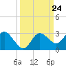 Anclote Key North tide chart for Wednesday, September 24, 2025