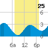 Anclote Key North tide chart for Thursday, September 25, 2025