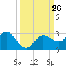 Anclote Key North tide chart for Friday, September 26, 2025