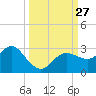 Anclote Key North tide chart for Saturday, September 27, 2025