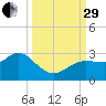 Anclote Key North tide chart for Monday, September 29, 2025