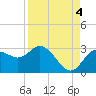 Anclote Key North tide chart for Thursday, September 4, 2025
