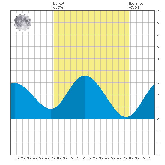 Anclote Key North tide chart for Sunday, September 7, 2025