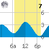 Anclote Key North tide chart for Sunday, September 7, 2025