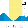 Anclote Key North tide chart for Sunday, October 12, 2025