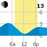 Anclote Key North tide chart for Monday, October 13, 2025