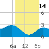 Anclote Key North tide chart for Tuesday, October 14, 2025
