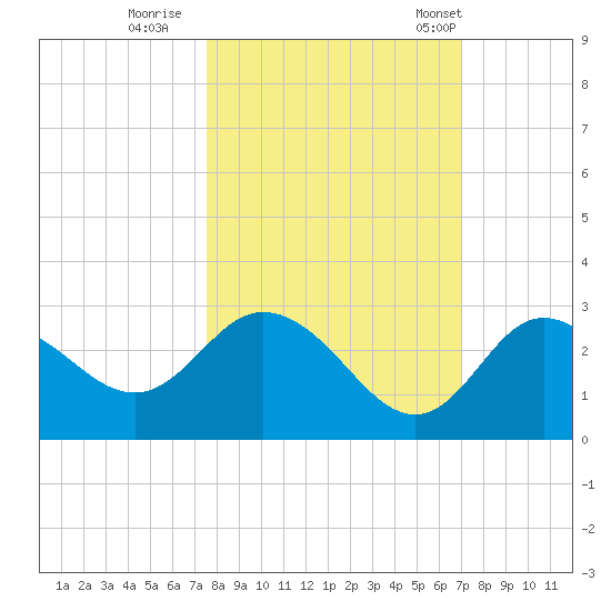Anclote Key North tide chart for Friday, October 17, 2025