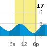 Anclote Key North tide chart for Friday, October 17, 2025