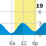 Anclote Key North tide chart for Sunday, October 19, 2025