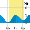 Anclote Key North tide chart for Monday, October 20, 2025