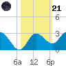 Anclote Key North tide chart for Tuesday, October 21, 2025