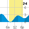 Anclote Key North tide chart for Friday, October 24, 2025