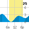 Anclote Key North tide chart for Saturday, October 25, 2025