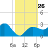 Anclote Key North tide chart for Sunday, October 26, 2025