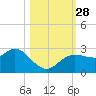 Anclote Key North tide chart for Tuesday, October 28, 2025