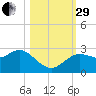 Anclote Key North tide chart for Wednesday, October 29, 2025