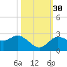 Anclote Key North tide chart for Thursday, October 30, 2025