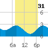 Anclote Key North tide chart for Friday, October 31, 2025