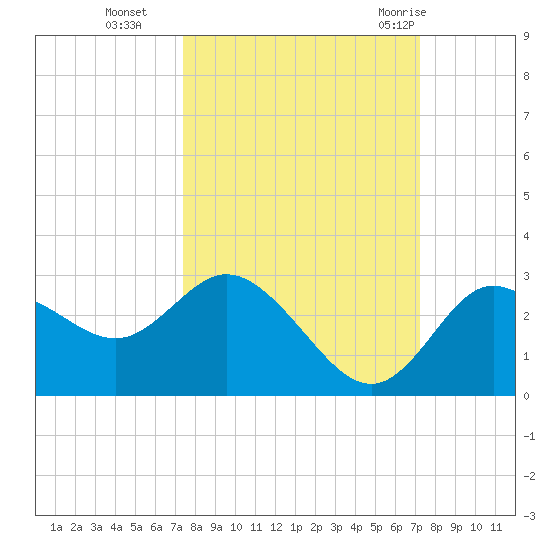 Anclote Key North tide chart for Friday, October 3, 2025