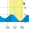 Anclote Key North tide chart for Friday, October 3, 2025