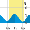 Anclote Key North tide chart for Sunday, October 5, 2025
