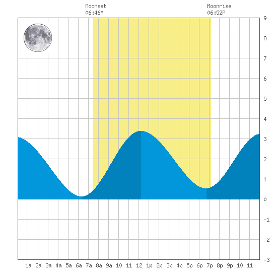 Anclote Key North tide chart for Monday, October 6, 2025