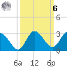 Anclote Key North tide chart for Monday, October 6, 2025