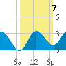 Anclote Key North tide chart for Tuesday, October 7, 2025