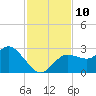 Anclote Key North tide chart for Monday, November 10, 2025