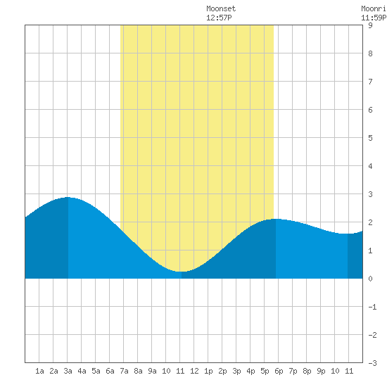 Anclote Key North tide chart for Tuesday, November 11, 2025