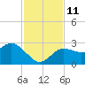 Anclote Key North tide chart for Tuesday, November 11, 2025