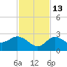 Anclote Key North tide chart for Thursday, November 13, 2025