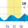 Anclote Key North tide chart for Sunday, November 16, 2025