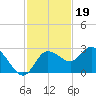 Anclote Key North tide chart for Wednesday, November 19, 2025