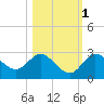 Anclote Key North tide chart for Saturday, November 1, 2025