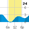 Anclote Key North tide chart for Monday, November 24, 2025