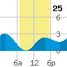 Anclote Key North tide chart for Tuesday, November 25, 2025