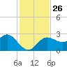 Anclote Key North tide chart for Wednesday, November 26, 2025