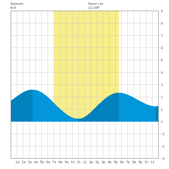 Anclote Key North tide chart for Thursday, November 27, 2025