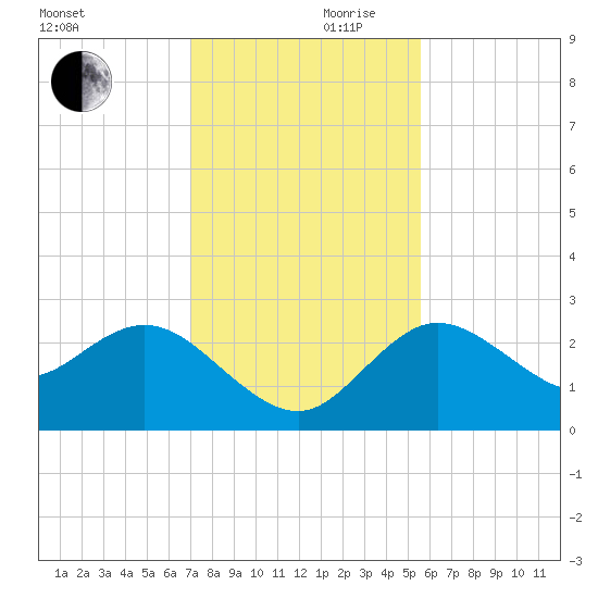 Anclote Key North tide chart for Friday, November 28, 2025